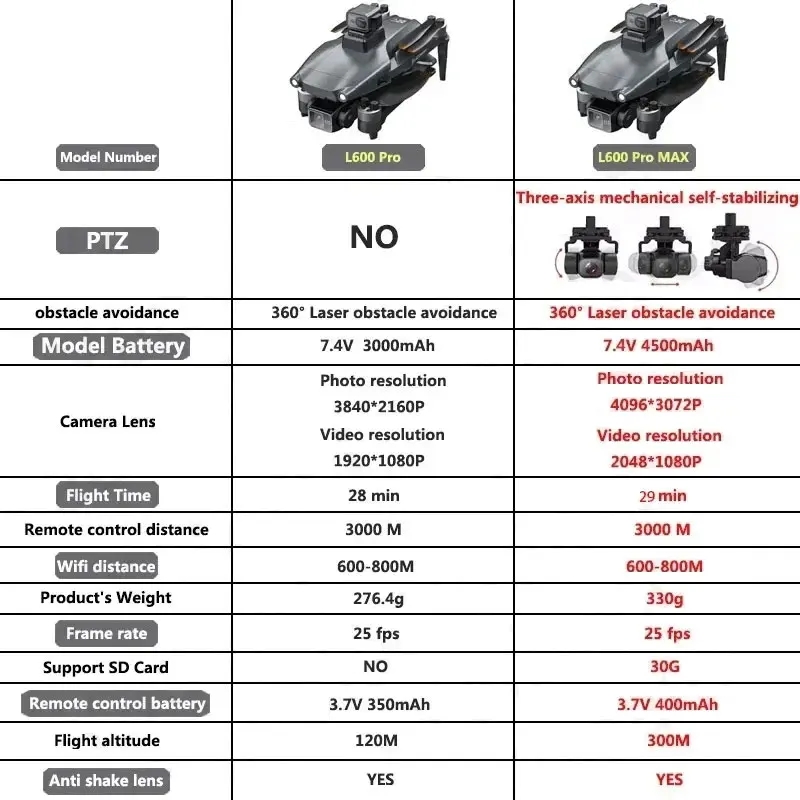 L600 PRO MAX GPS Drone Profess - Drone Gps Rc Tt36 recensione e prezzo